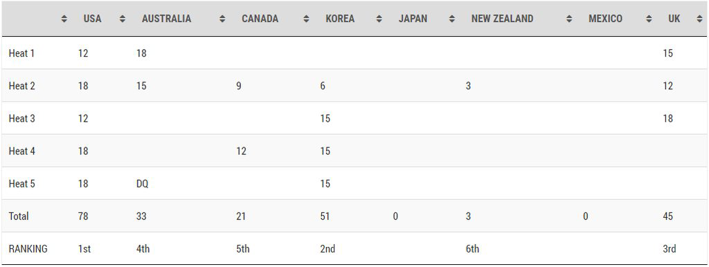 Team results