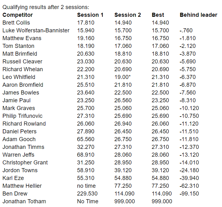 Solo qualifying results