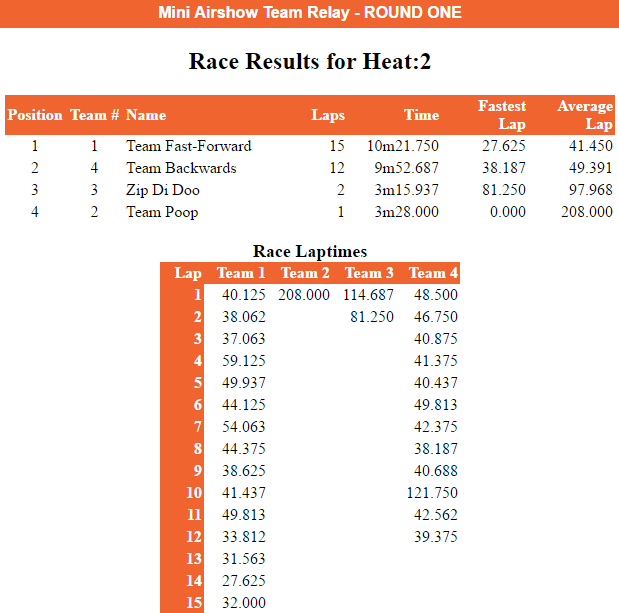 First heat results