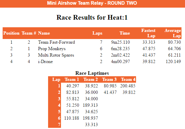 Second heat results