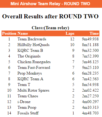 Second heat leaderboards