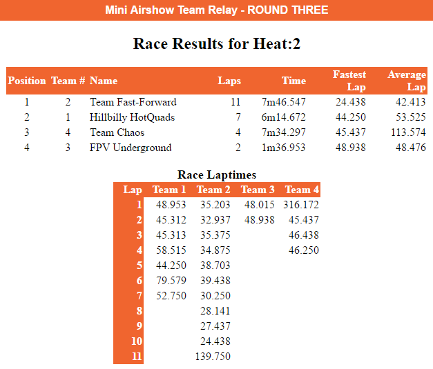 Third heat results