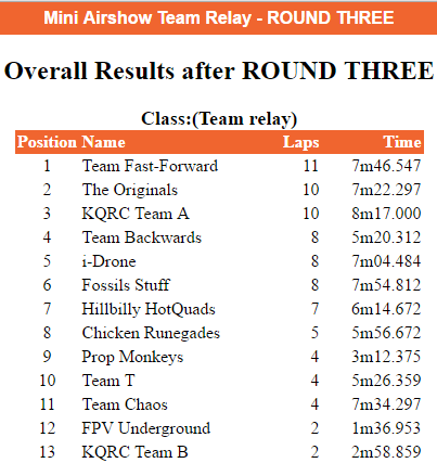 Third heat leaderboards