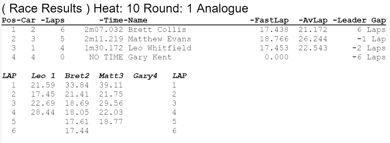 Round 1 Qualifying - a success