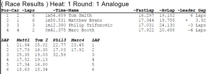 Quarter Final - Race went smoothly