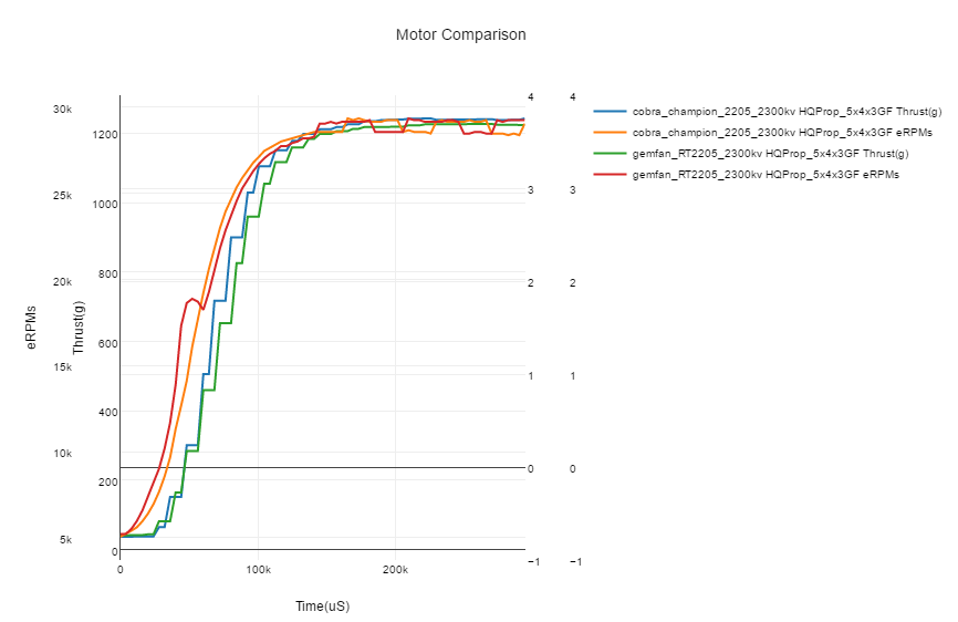 Cobra Champion 2205 2300kv vs Gemfan RT2205 2300kv