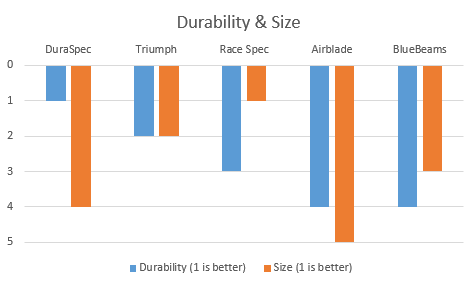 Durability & Size